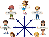 Points cardinaux